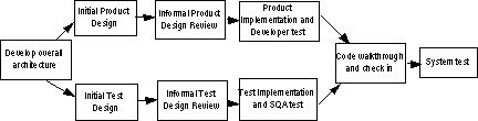 Concurrent development and testing process