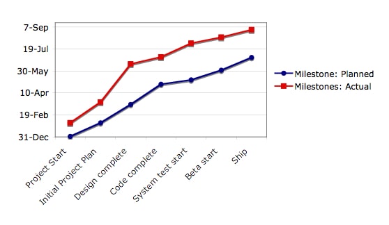 Schedule Estimates vs. Actuals
