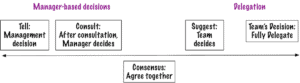 Delegation Continuum from Modern Management Made Easy